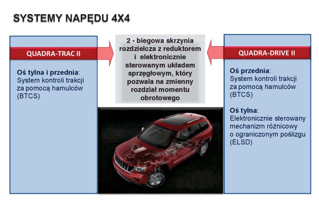 Systemy napędu 4x4 Jeep