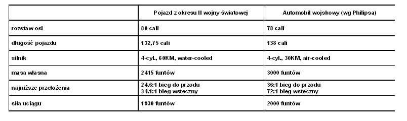 porownanie wymagań dla 4x4